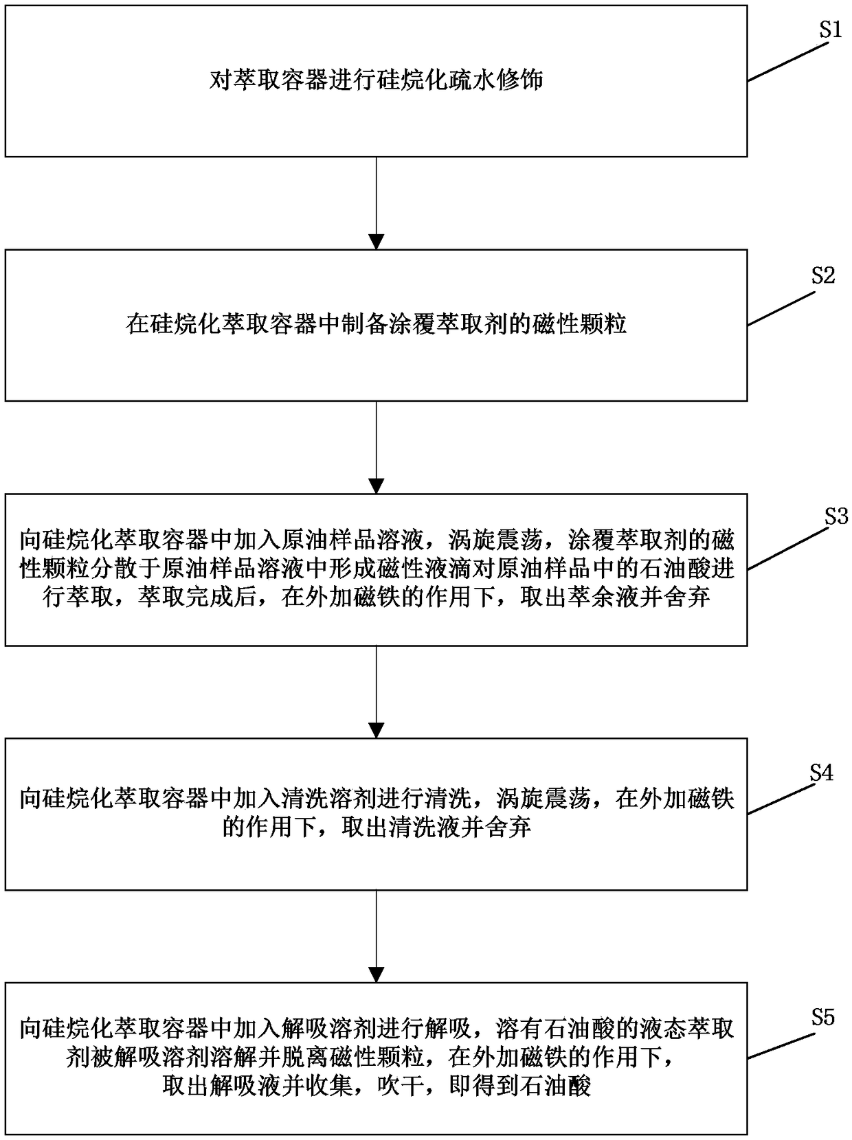 Magnetic liquid drop dispersion and extraction method for separating petroleum acid