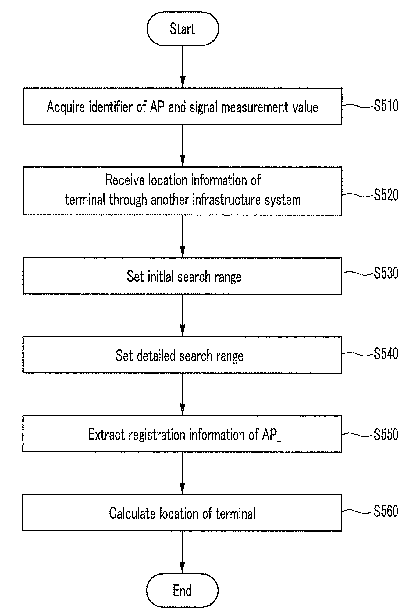 Device and method for measuring location of terminal