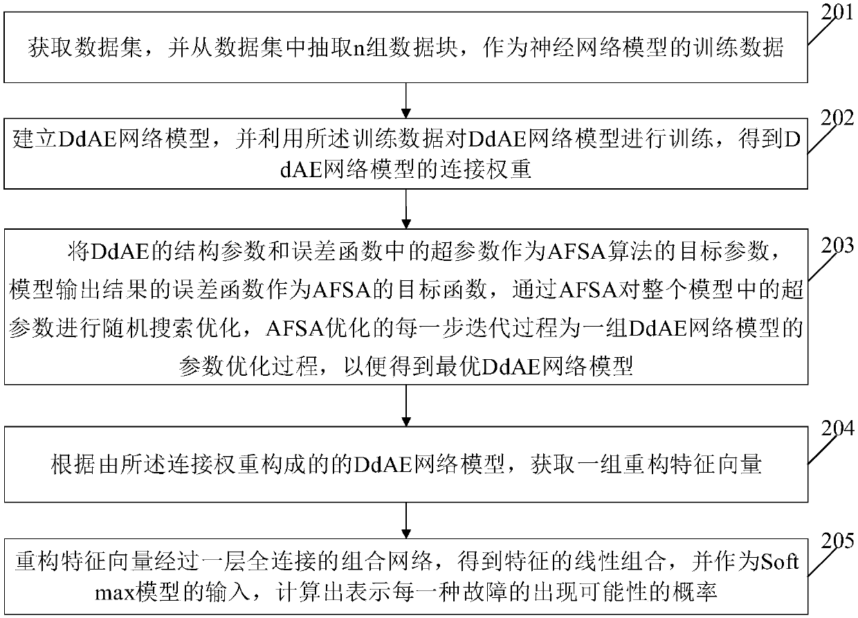 Hydroelectric generating set fault diagnosis method and system based on DdAE (Difference Differential Algebraic Equations) deep learning model