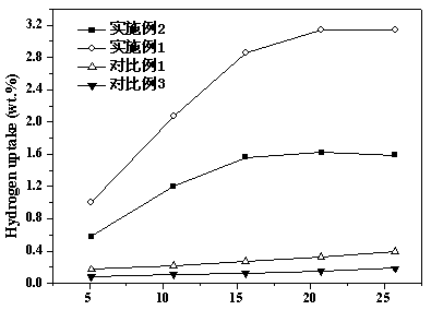 Carbon fiber hydrogen storage material, and preparation method thereof