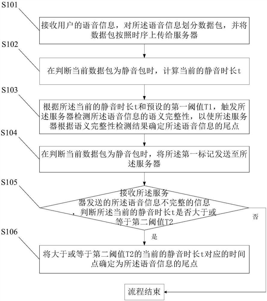 Speech VAD tail point determination method and device, electronic equipment and computer readable medium