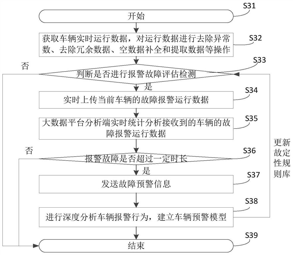 Vehicle safety early warning method, big data platform device, vehicle-mounted terminal and vehicle