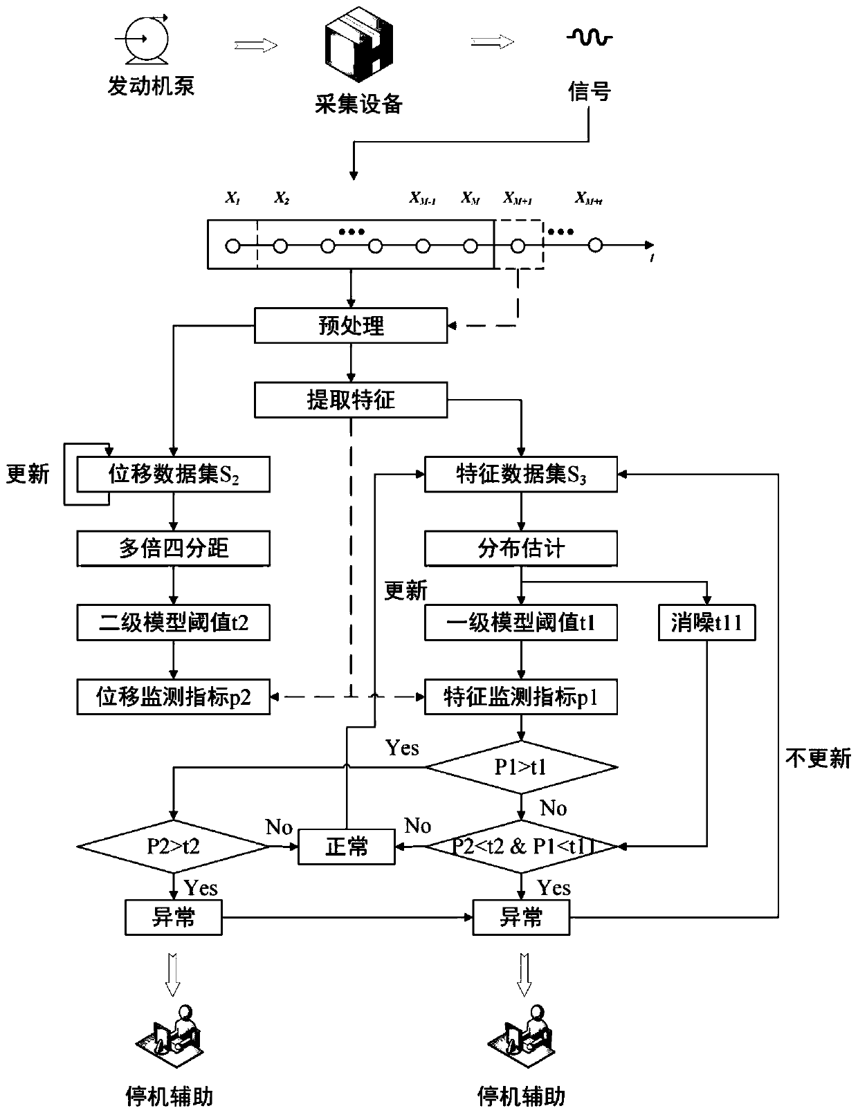 Self-adaptive two-stage alarming method aiming at axial displacement abrupt change monitoring