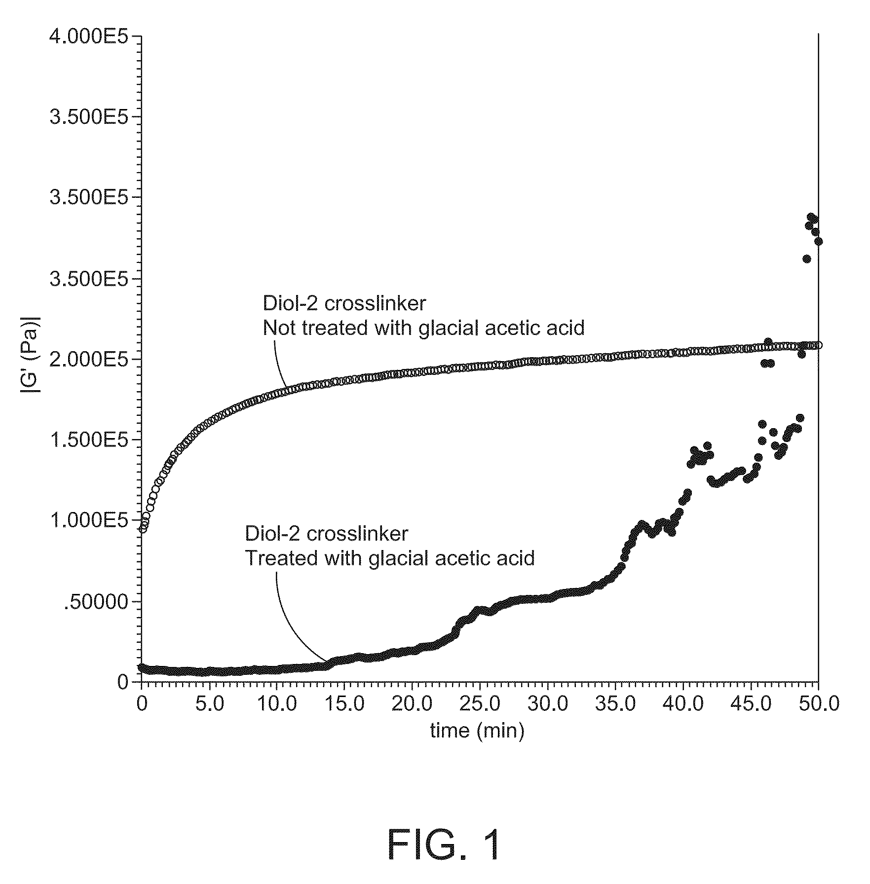 Cross-linked organic polymer compositions and methods for controlling cross-linking reaction rate and of modifying same to enhance processability