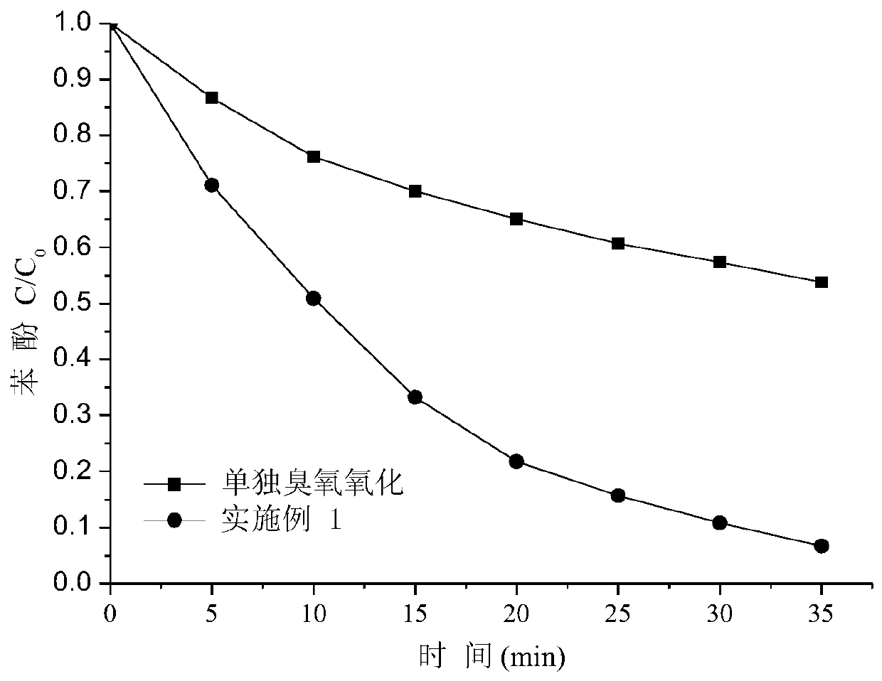 Composite-carrier catalyst for ozone oxidation as well as preparation method and application of catalyst