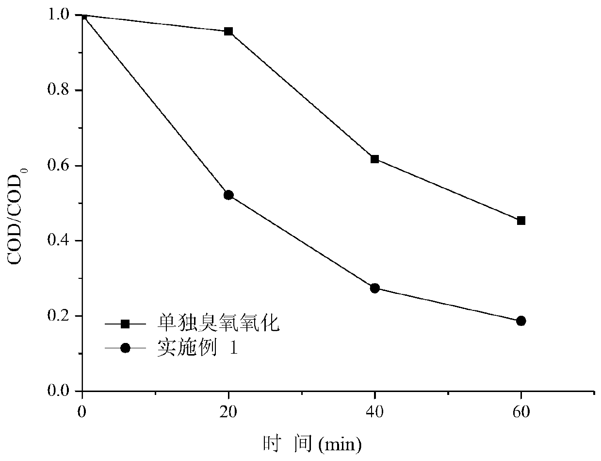 Composite-carrier catalyst for ozone oxidation as well as preparation method and application of catalyst