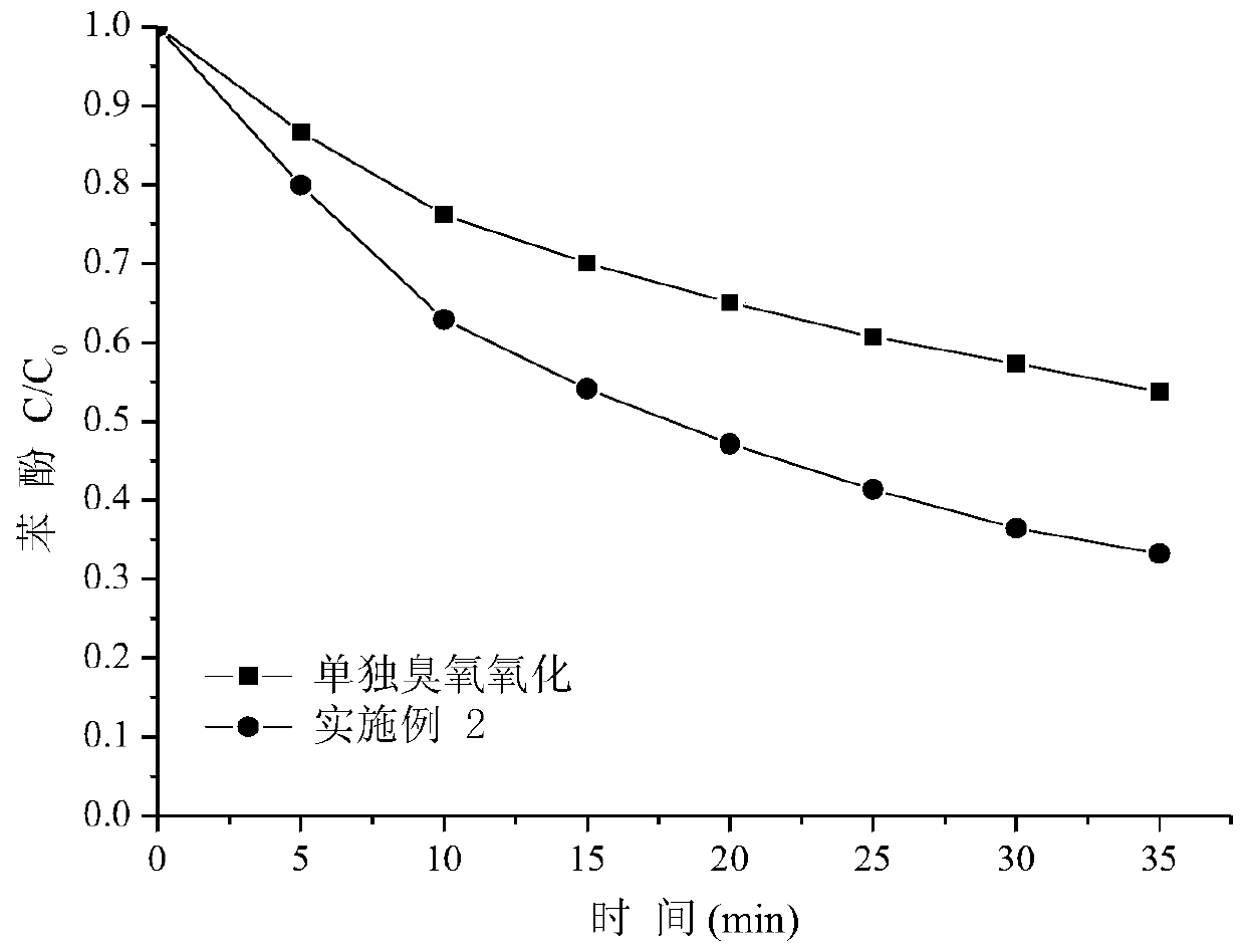 Composite-carrier catalyst for ozone oxidation as well as preparation method and application of catalyst