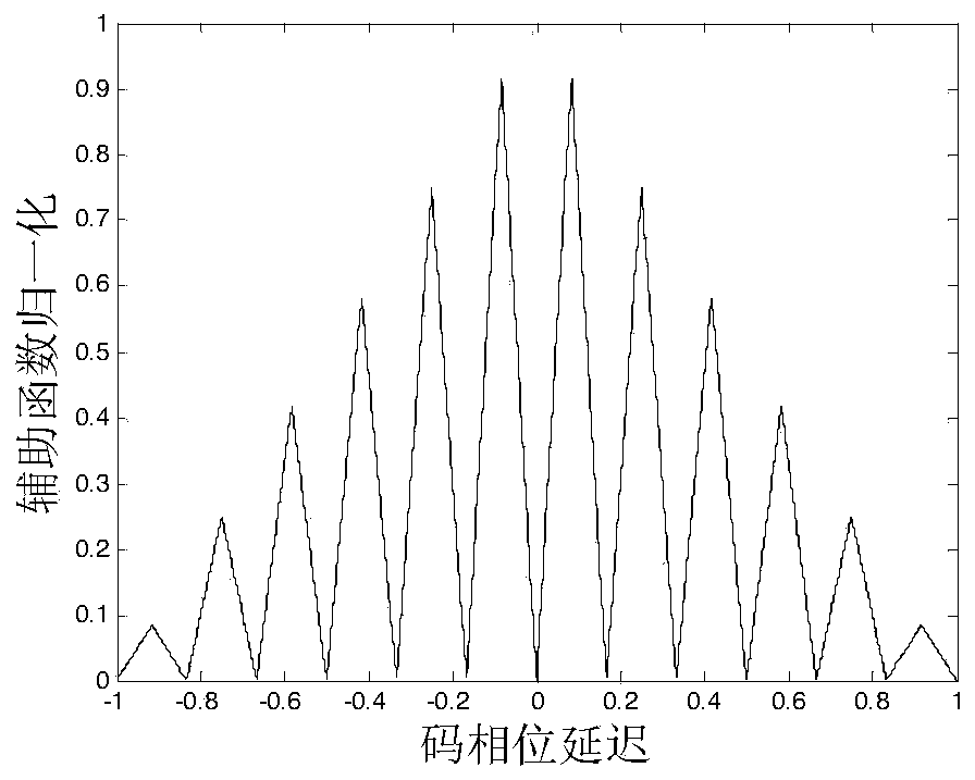 Binary offset carrier modulation signal side peak eliminating and main peak capturing method