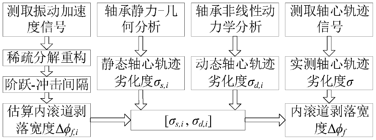 A Method for Measuring and Calculating Spalling Width of Bearing Inner Raceway