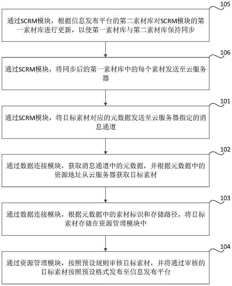 Digital resource processing method and device, storage medium and equipment