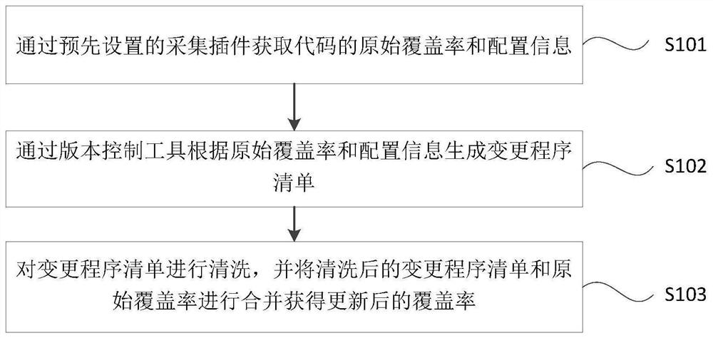 Code coverage rate real-time acquisition method and device