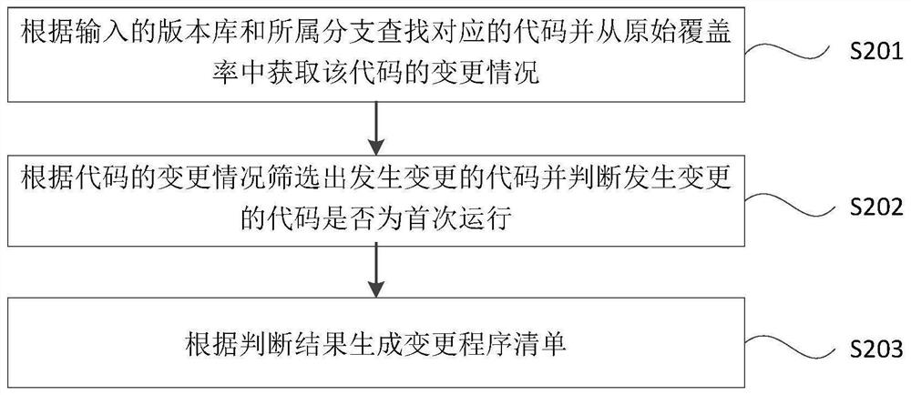 Code coverage rate real-time acquisition method and device