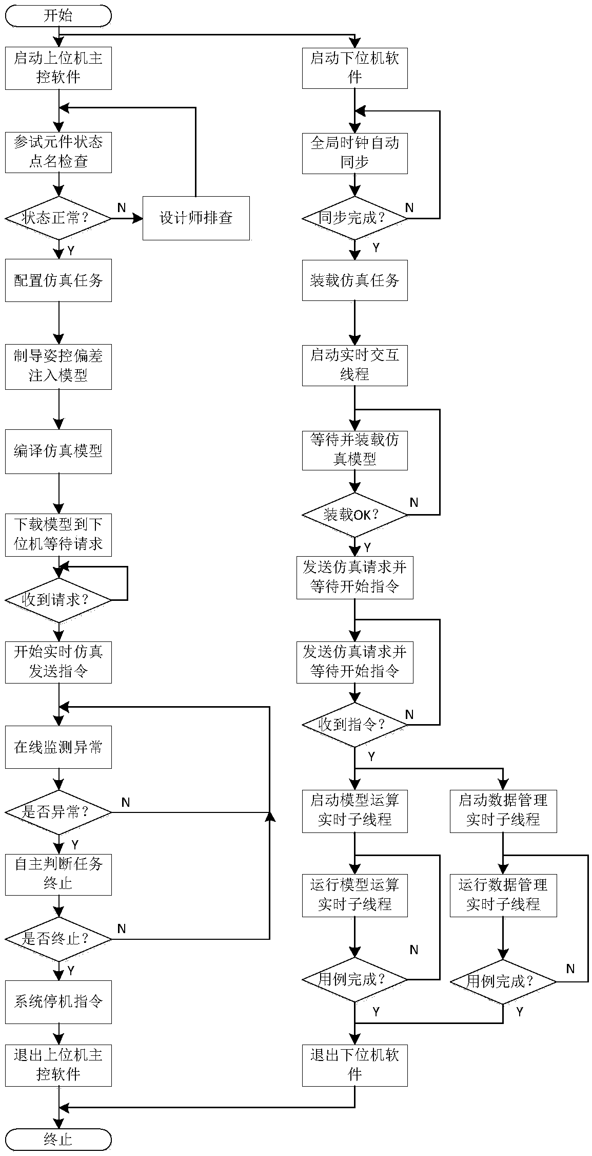 A high-efficiency simulation verification method for launch vehicle flight quality