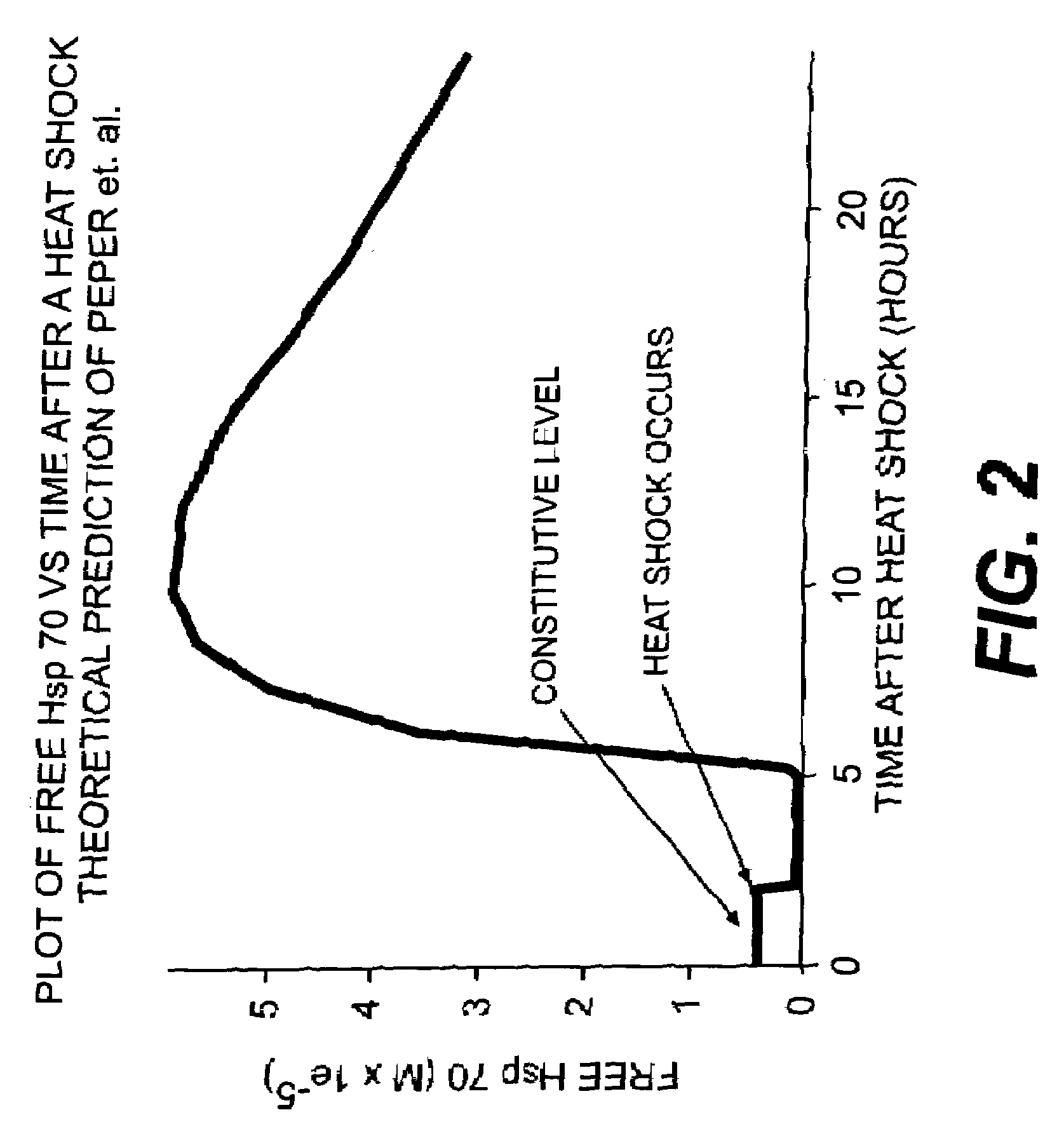 Use of weak stressors to enhance the effectiveness of ionizing radiation and other treatments of disease