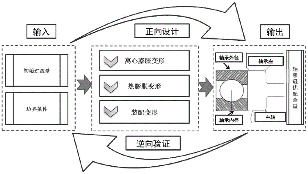 A Design Method of Optimal Fitting Parameters of Spindle Bearings