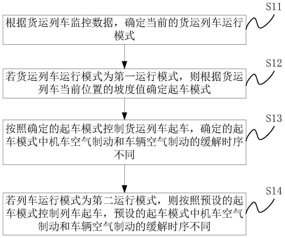 Automatic freight train starting control method and related device