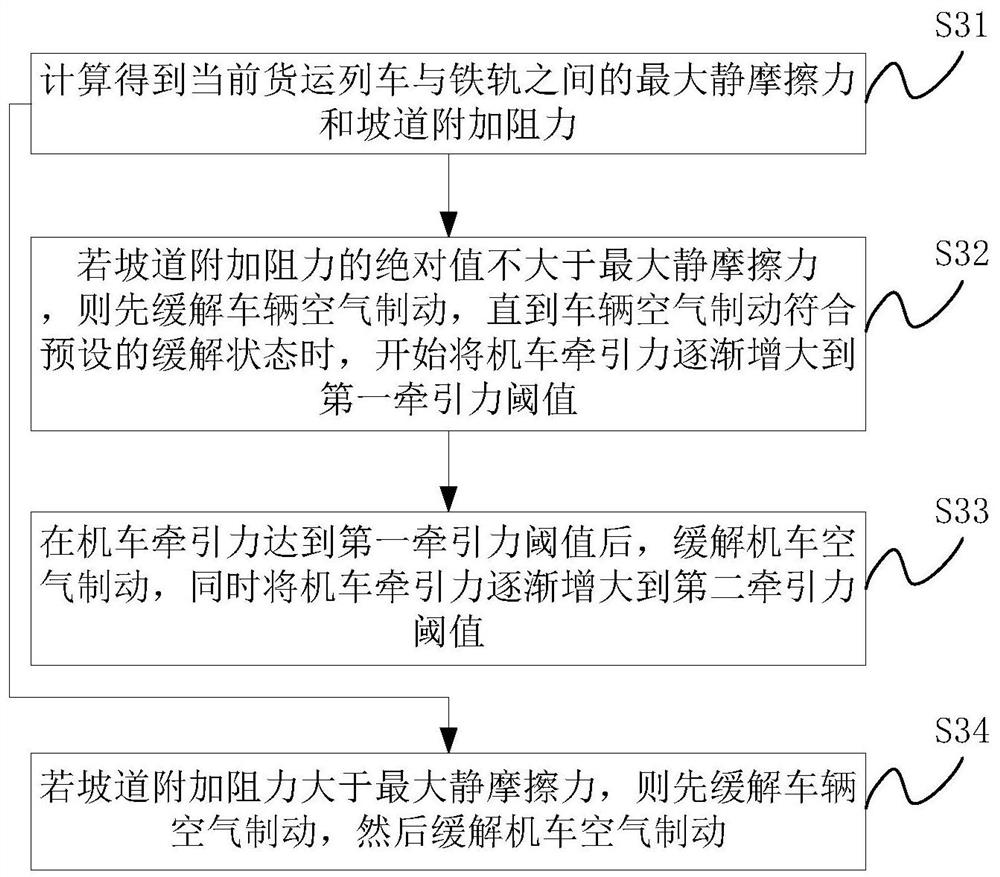 Automatic freight train starting control method and related device