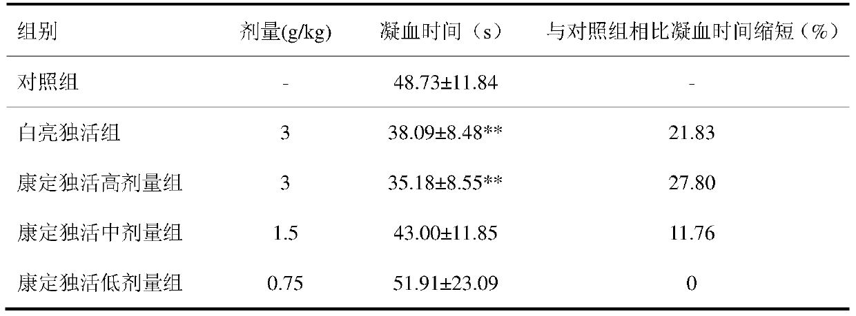 Use of Kangding Duhuo or its extract in the preparation of procoagulant drugs