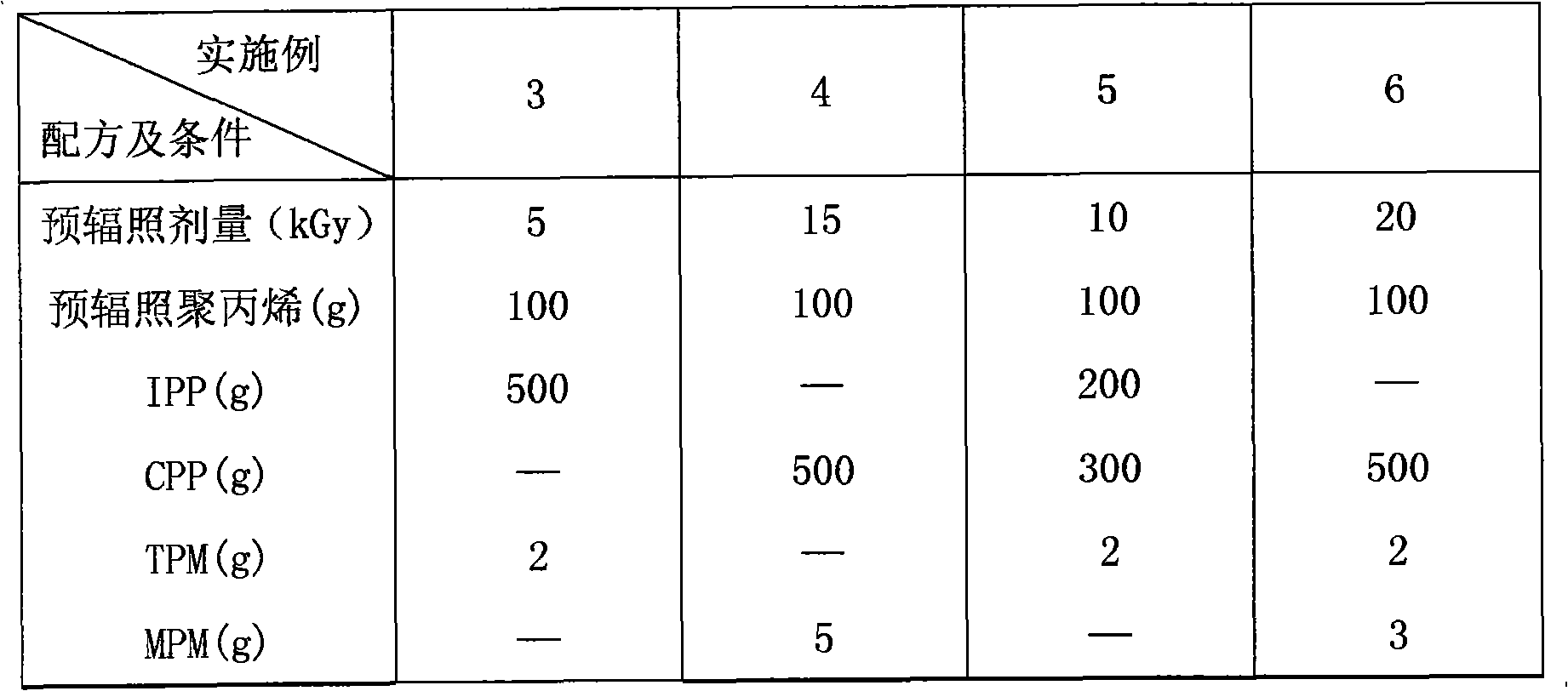 Method for preparing radiation aging resistant polypropylenes