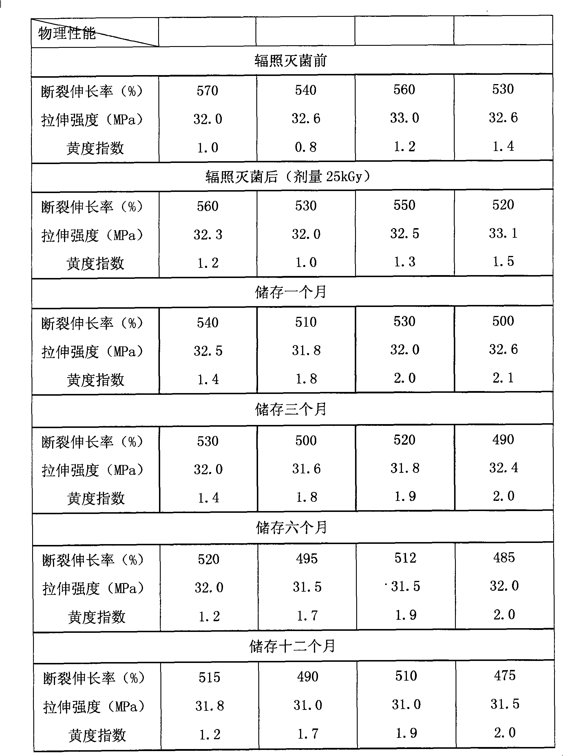 Method for preparing radiation aging resistant polypropylenes