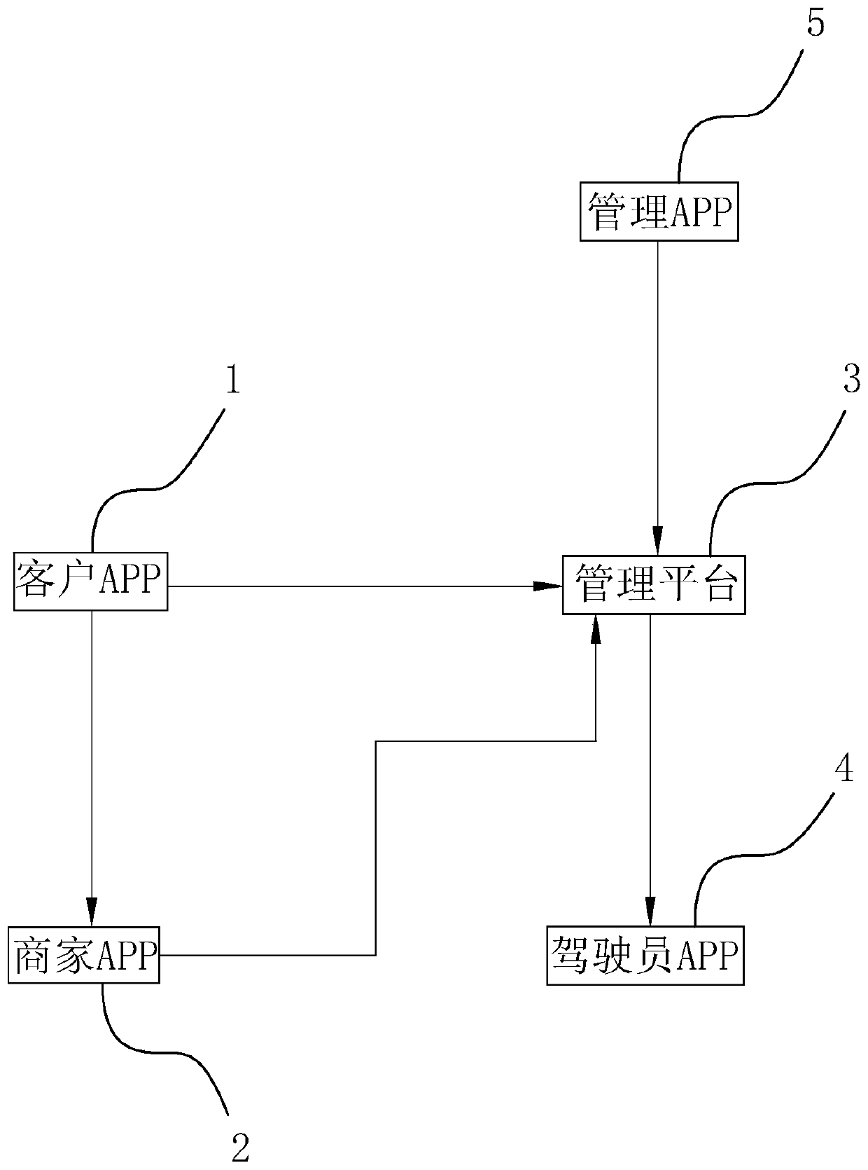 Vehicle management transfer platform