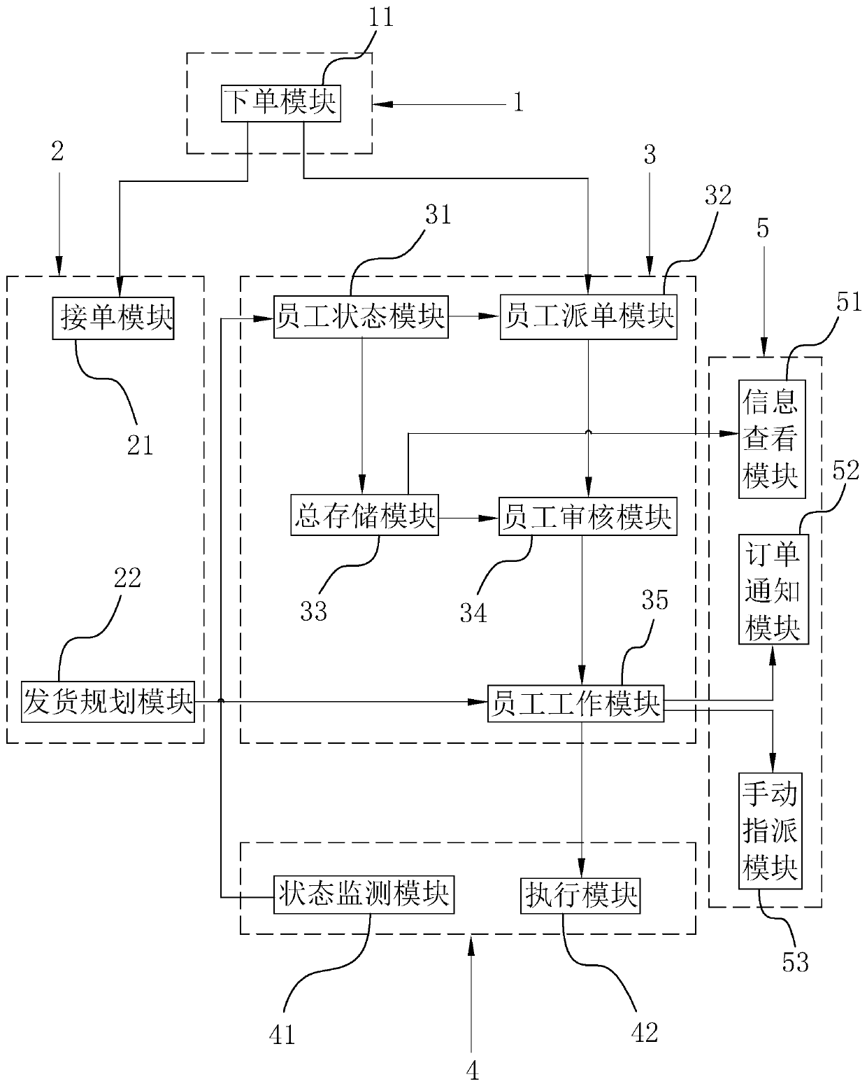 Vehicle management transfer platform