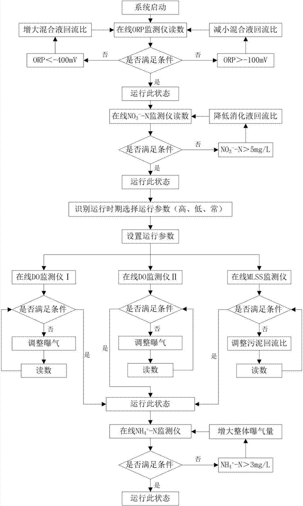 Real-time AAO oxidation ditch regulation system and sewage treatment method thereof