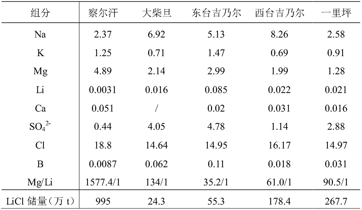 Method for treating salt lake brine by using serpentine