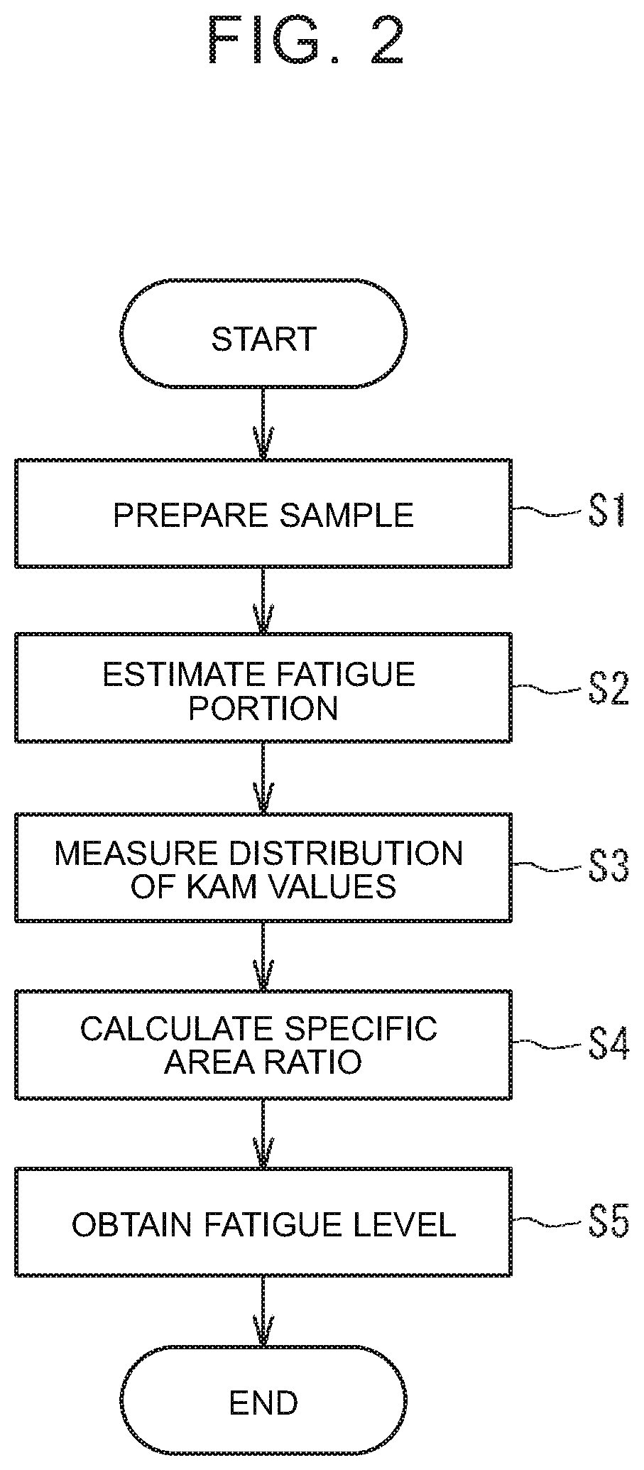 Fatigue level estimation method and creating method for database for fatigue level estimation