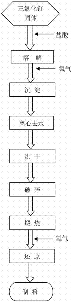 Method for preparing target-used Ru (ruthenium) powder