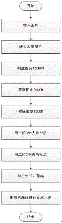 Natural scene multilingual text detection method based on deep learning