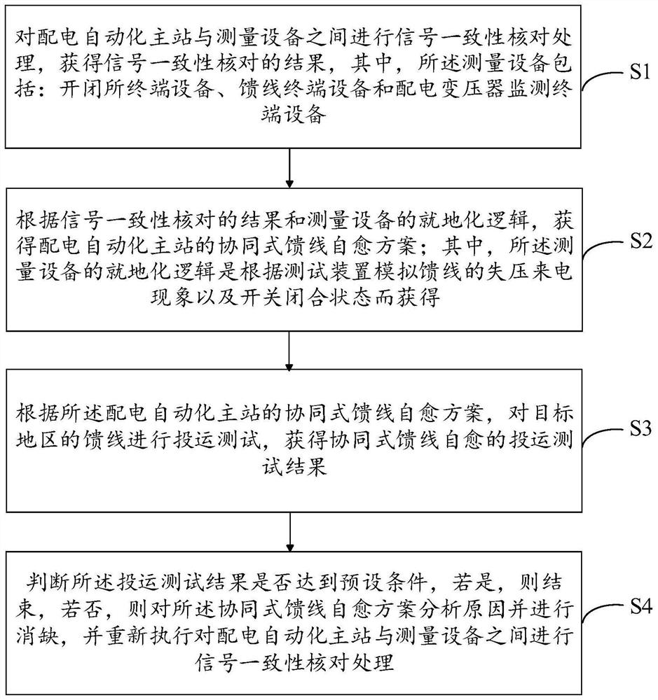 Feeder line self-healing commissioning test and operation and maintenance management method, system, equipment and medium