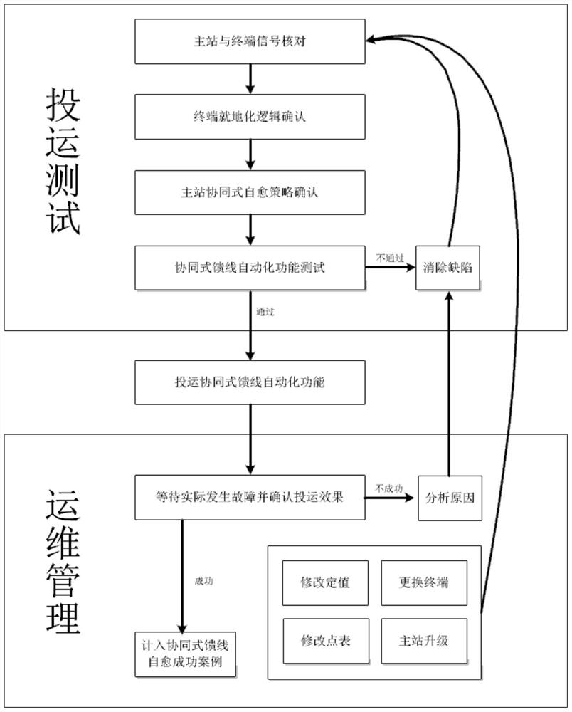 Feeder line self-healing commissioning test and operation and maintenance management method, system, equipment and medium