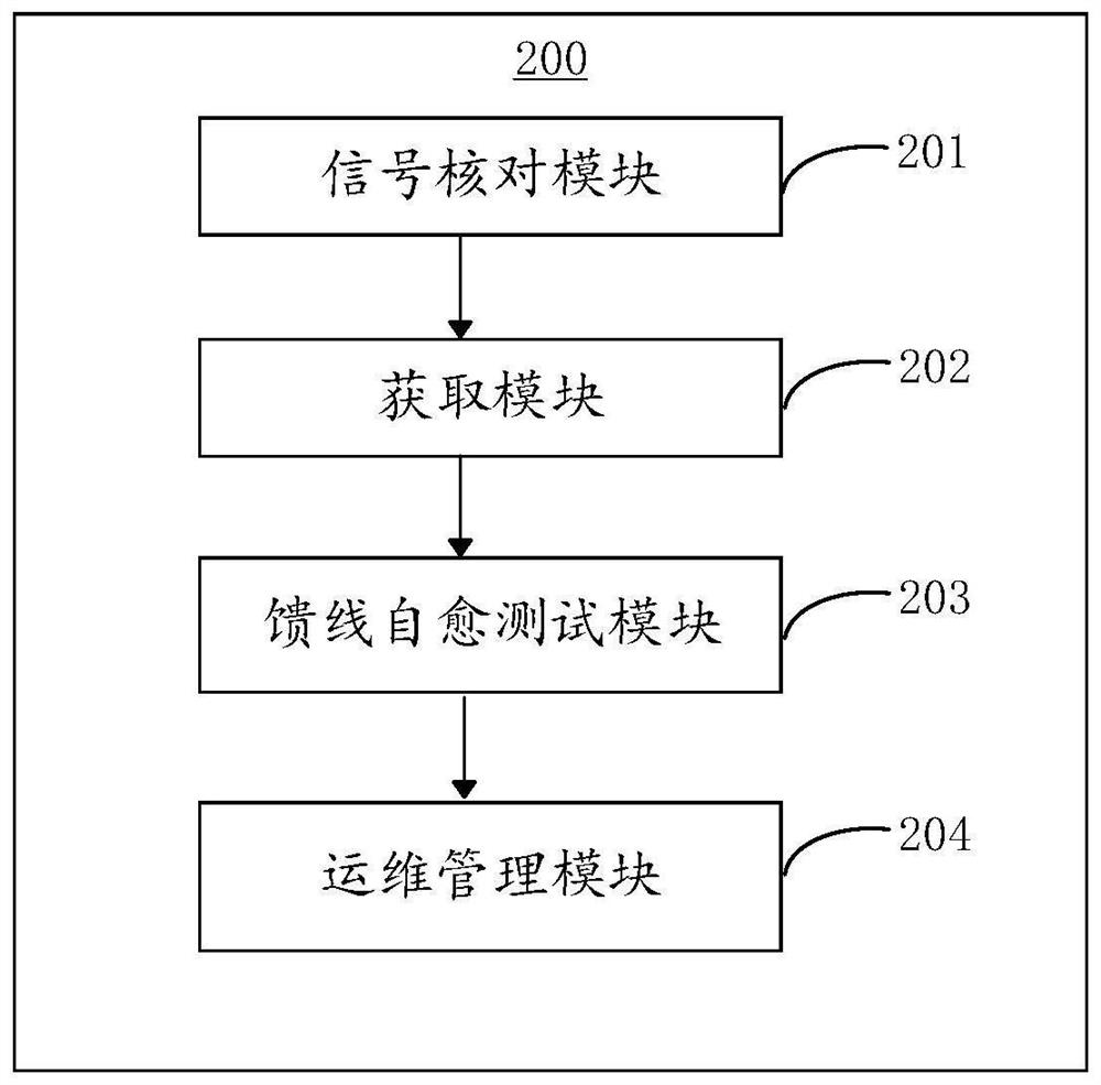 Feeder line self-healing commissioning test and operation and maintenance management method, system, equipment and medium