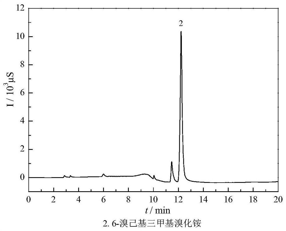 A kind of method for ion-pair chromatography to measure related substances in 6-bromohexyltrimethylammonium bromide