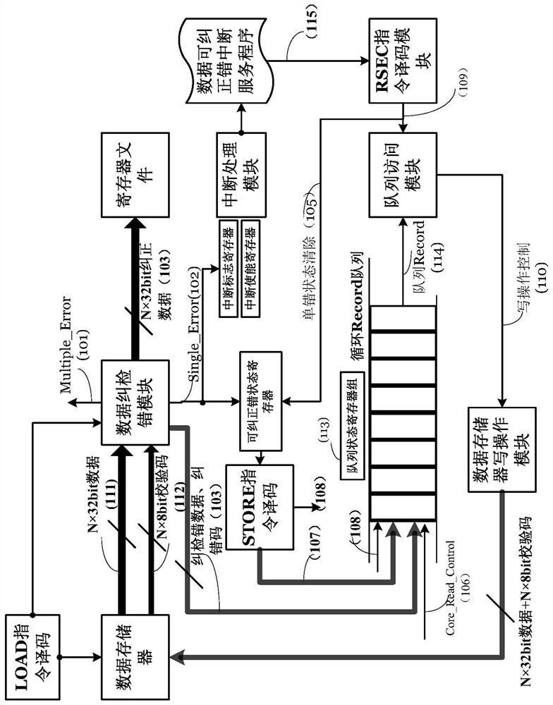 DSP processor data memory active fault tolerance method and device