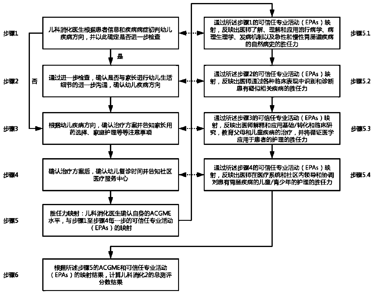 Pediatric digestive physician post competence level evaluation method based on EPAs