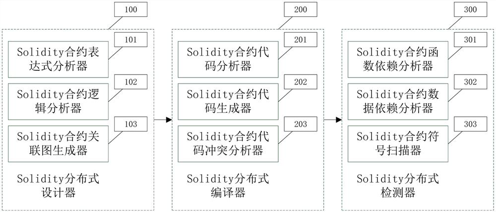 Distributed detection method for intelligent contract conflict in industrial block chain