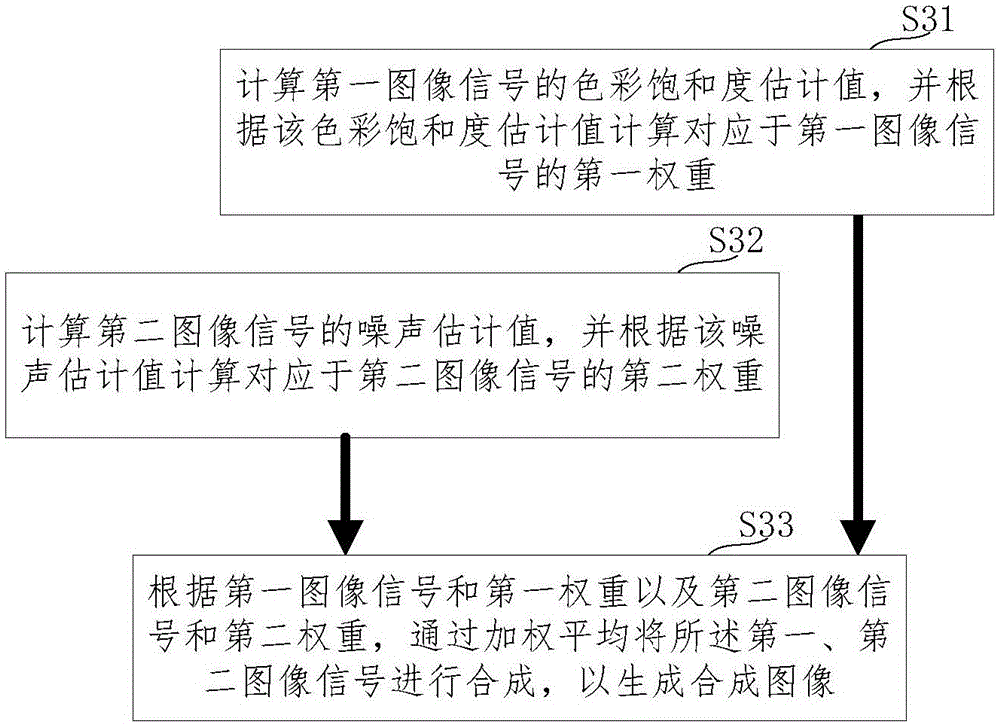 Image signal processing method and system
