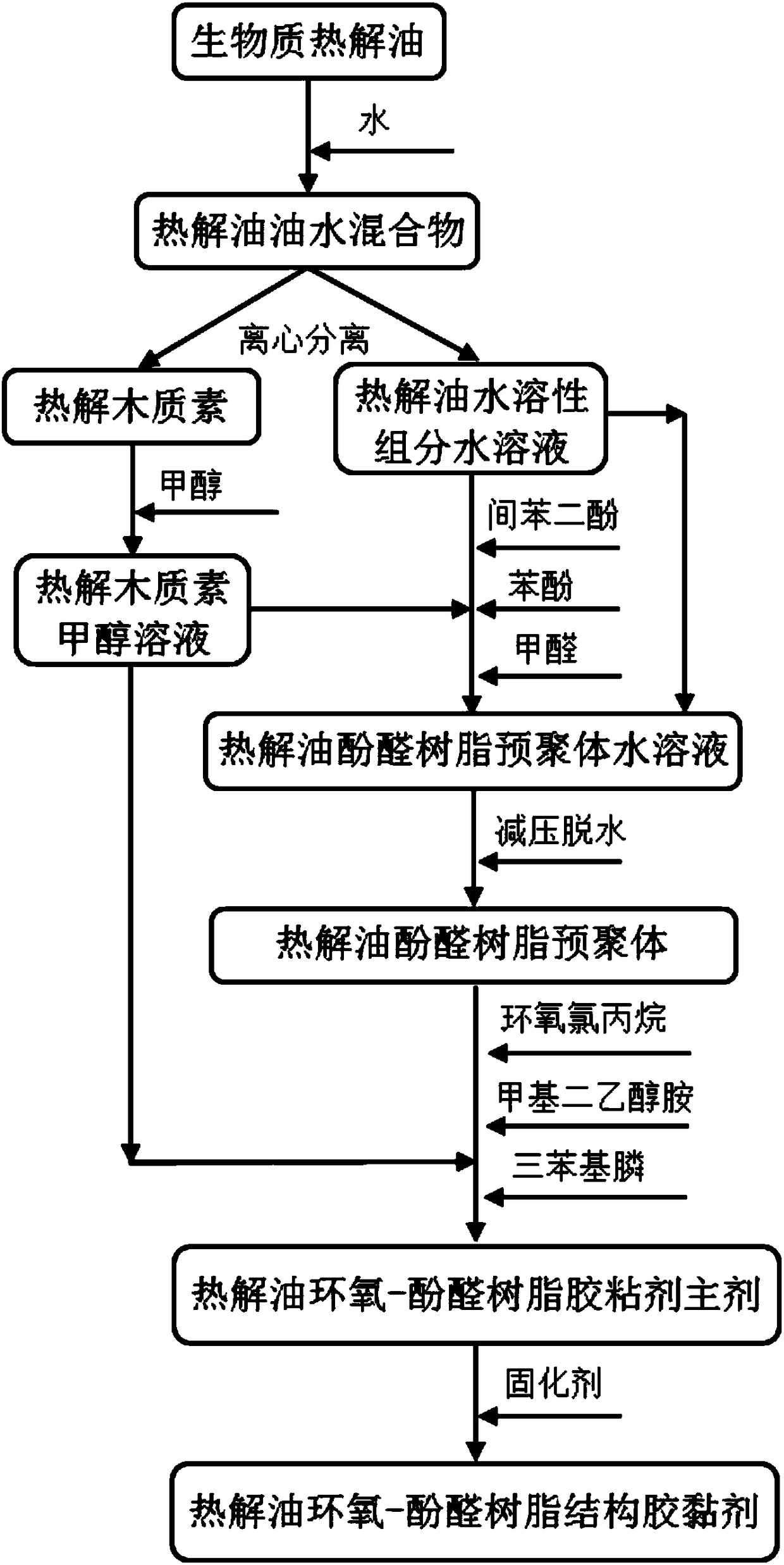 Preparation method of normal temperature curing biomass pyrolysis oil-based structure adhesive