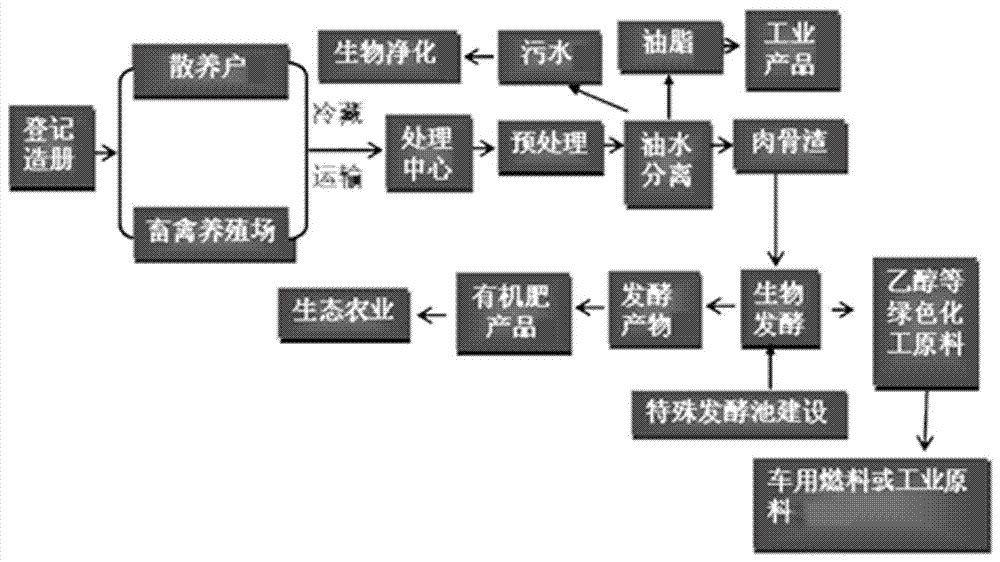 Dead-of-disease livestock and poultry harmless and recycling treatment method