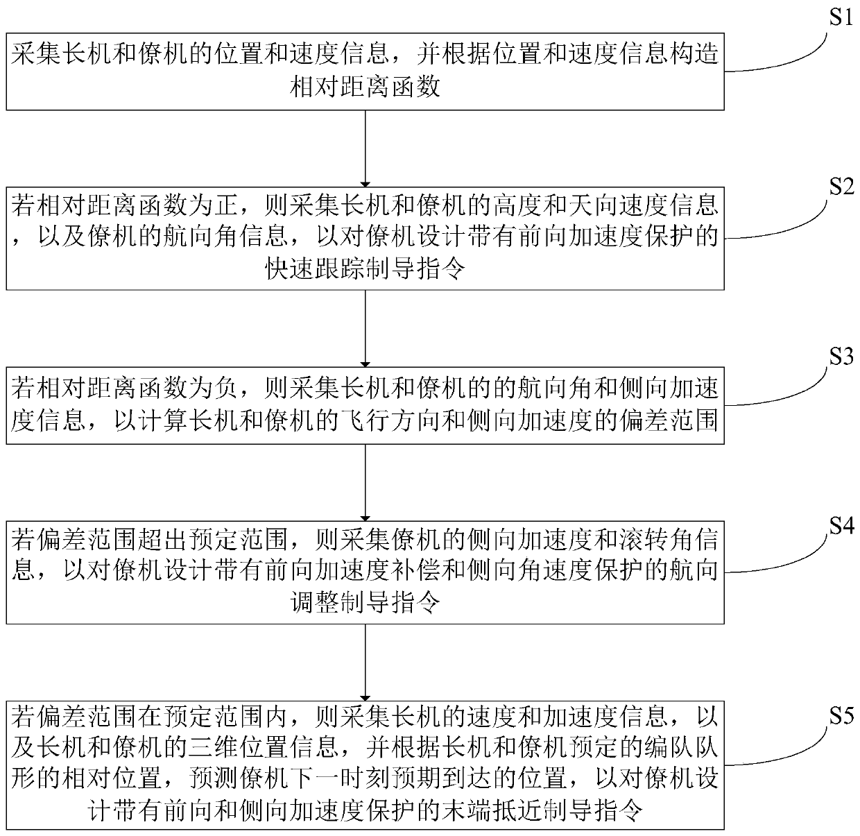 Fixed-wing unmanned aerial vehicle double-aircraft formation team-forming process guidance method