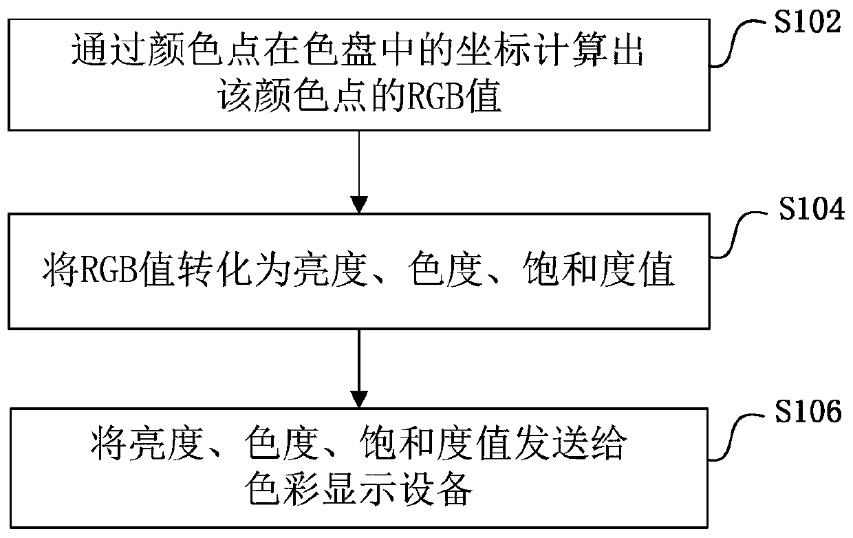 A color picking method and device based on rgb color wheel