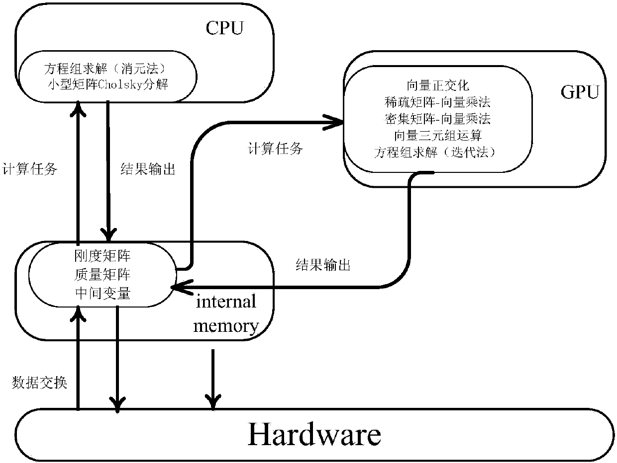 A method for analyzing natural frequency characteristics of turbomachinery blades based on cpu+gpu heterogeneous parallel computing