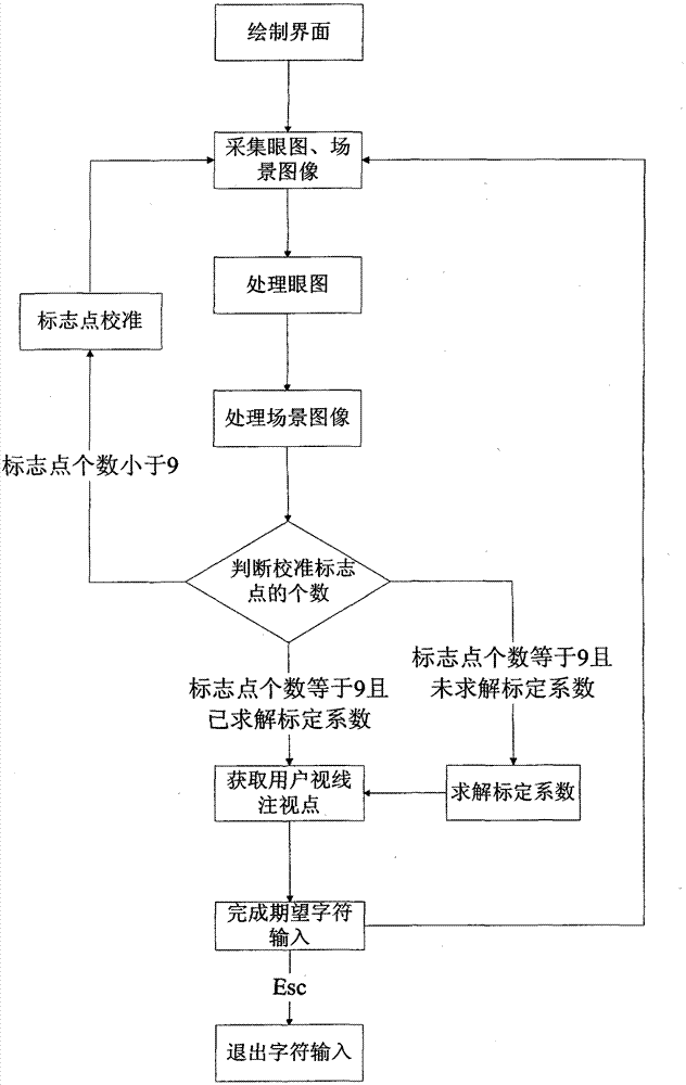 Character input device and method based on eye-gaze tracking and speech recognition