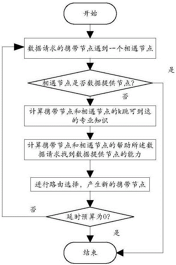 Minimum-cost-path-based mobile random D2D network data query method