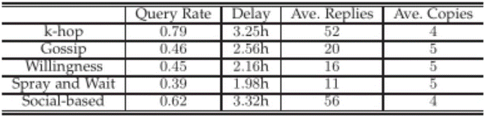 Minimum-cost-path-based mobile random D2D network data query method