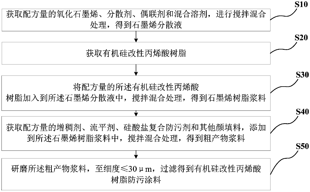 Organic silicon modified acrylic resin antifouling paint and preparation method thereof