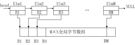 Embedded memory management method and device based on global byte array