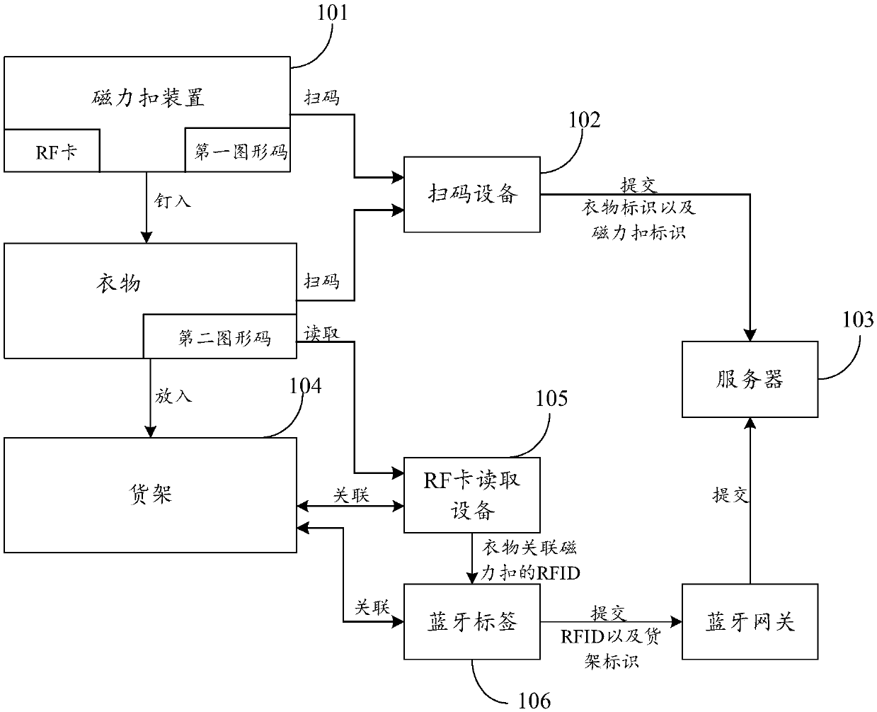 Clothes goods management method, device and system